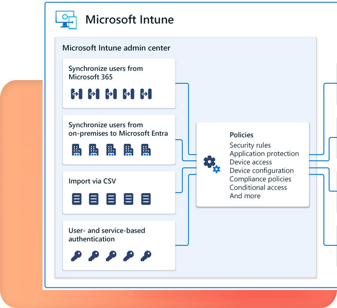 Intune y Entra ID Microsoft 365